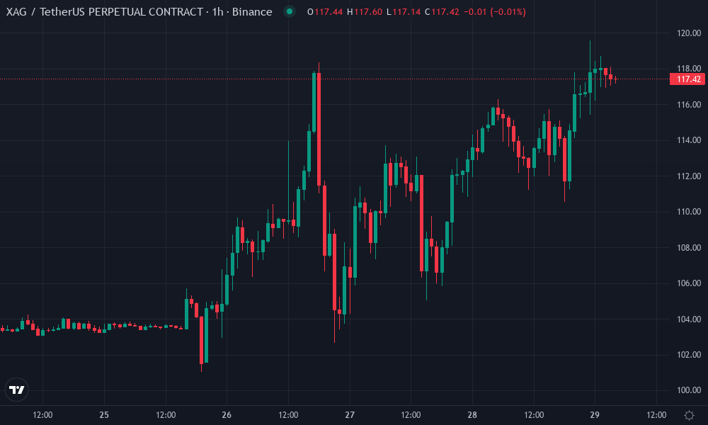 Silver Technical Chart by Owen Chandler