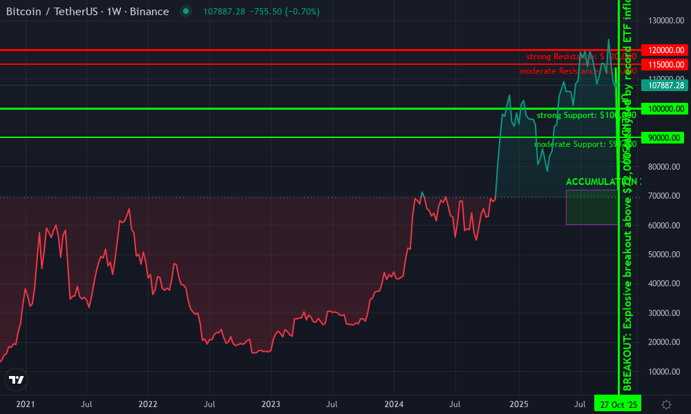 Bitcoin Technical Chart by Owen Gallagher