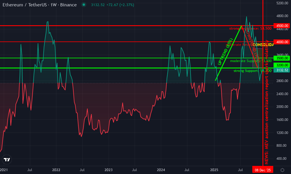 Ethereum Technical Chart by Owen Gallagher
