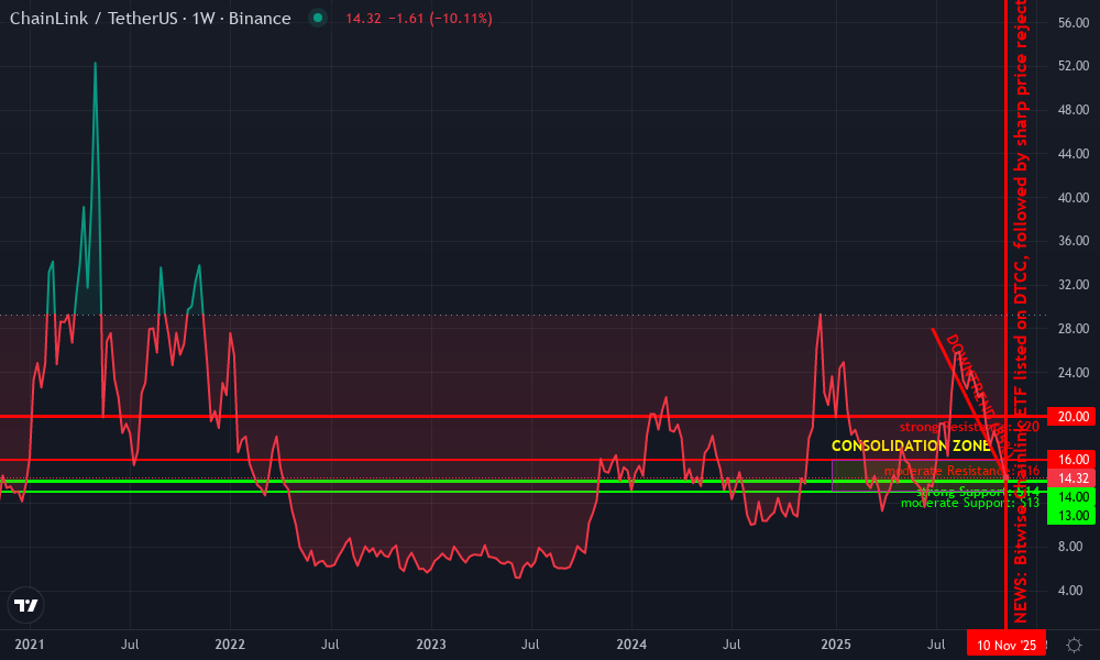 Chainlink Technical Chart by Owen Gallagher