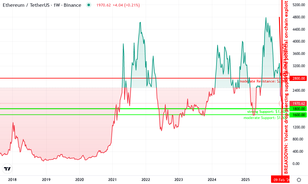 Ethereum Technical Chart by Owen Prescott