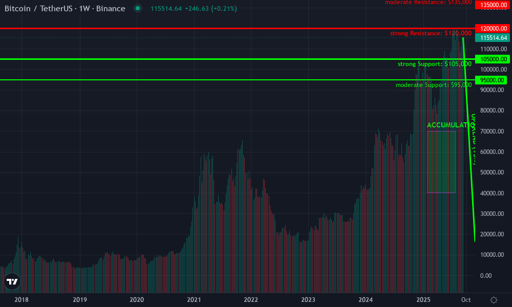 Bitcoin Technical Chart by Owen Sanderson