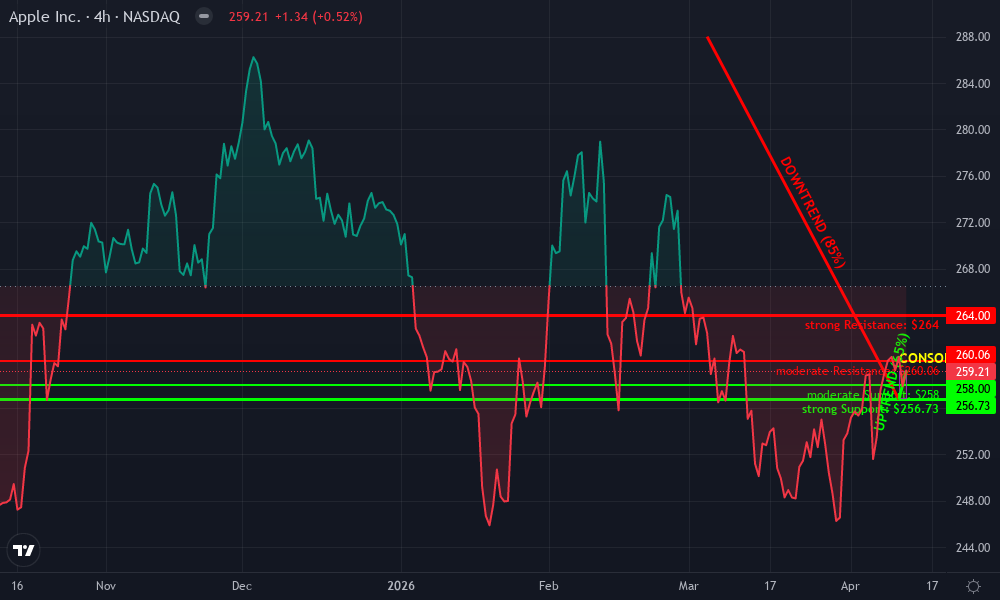 Apple Inc. Technical Chart by Owen Shepard