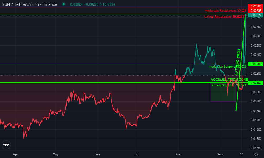 Sun Token Technical Chart by Owen Shepard