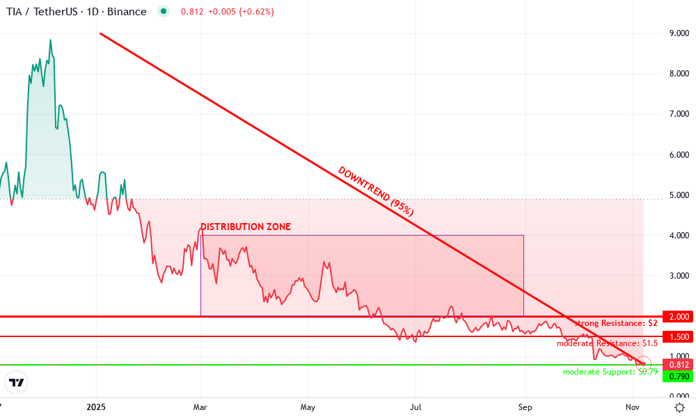 Celestia Technical Chart by Owen Sinclair