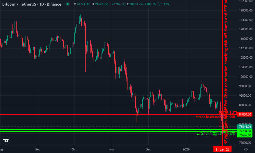 Bitcoin Technical Chart by Owen Sutherland