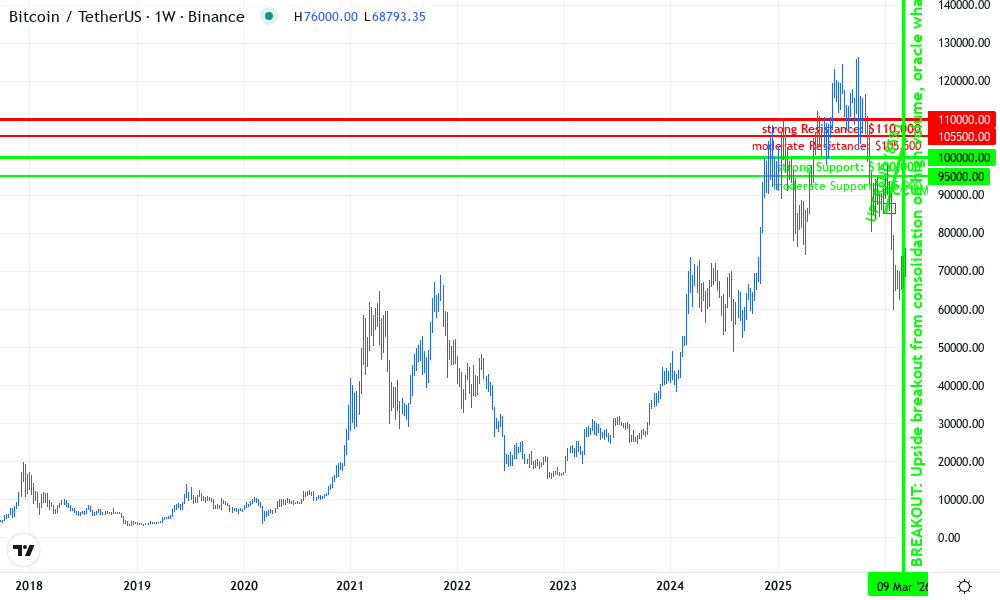 Bitcoin Technical Chart by Patricia Hernandez