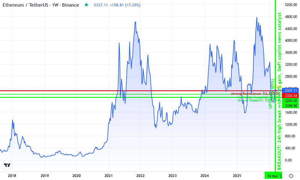 Ethereum Technical Chart by Patricia Jackson