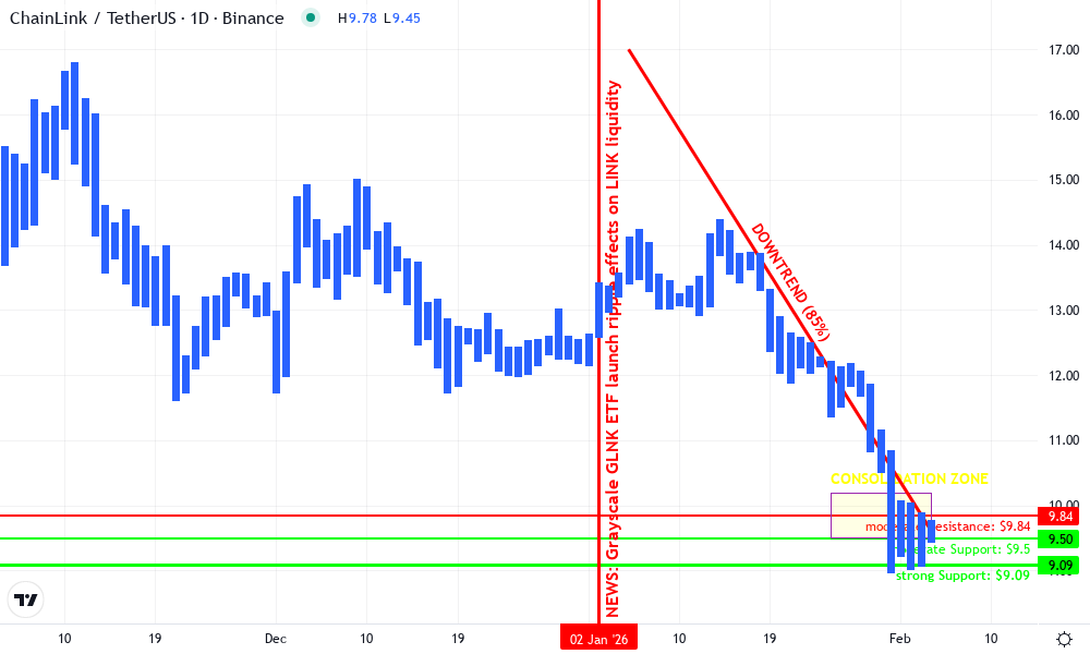 Chainlink Technical Chart by Patricia Taylor
