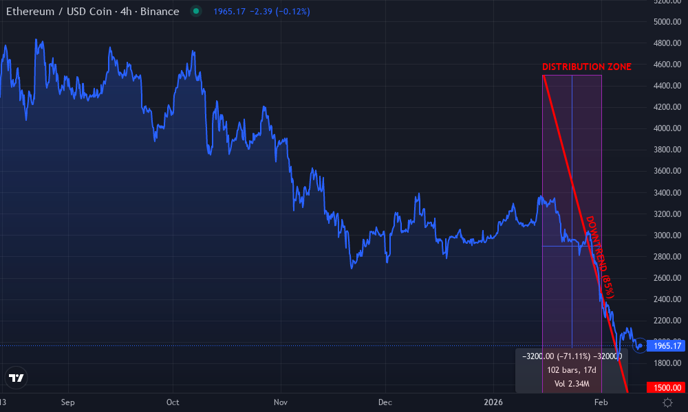 Ethereum / USDC Technical Chart by Patricia Voss