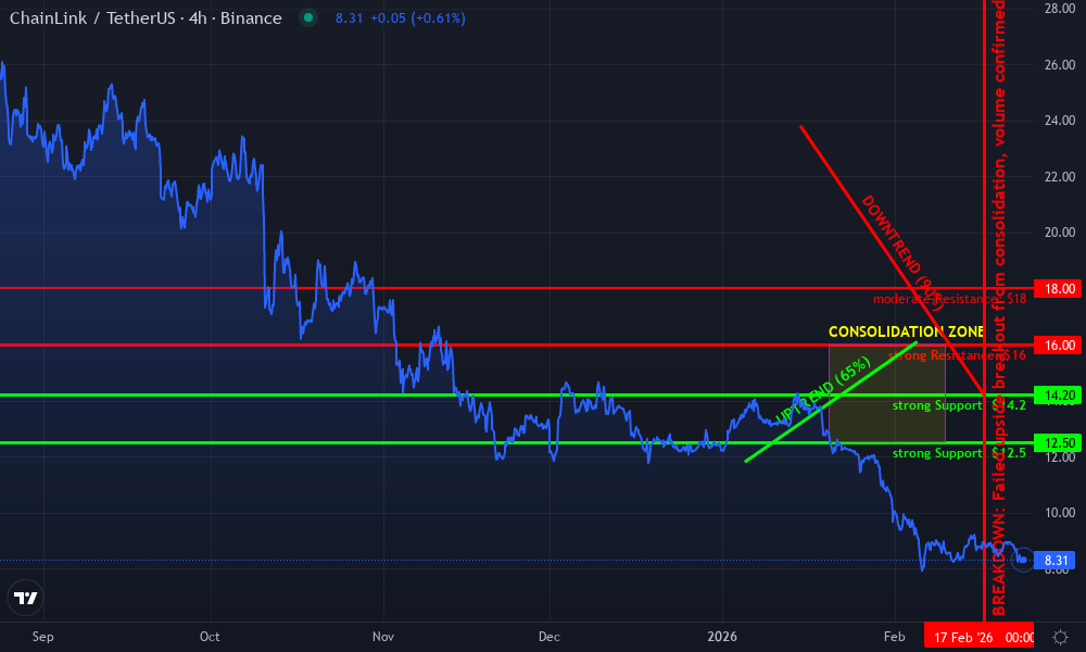 Chainlink Technical Chart by Patricia Voss