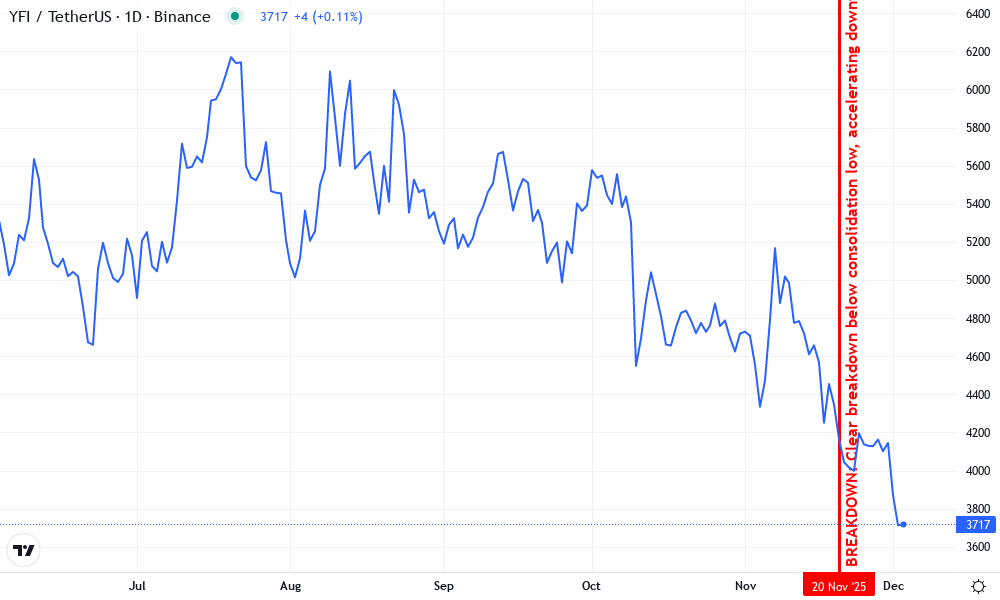 Yearn Finance Technical Chart by Rachel Doyle