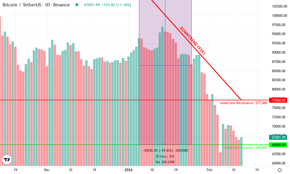 Bitcoin Technical Chart by Rachel Forrester