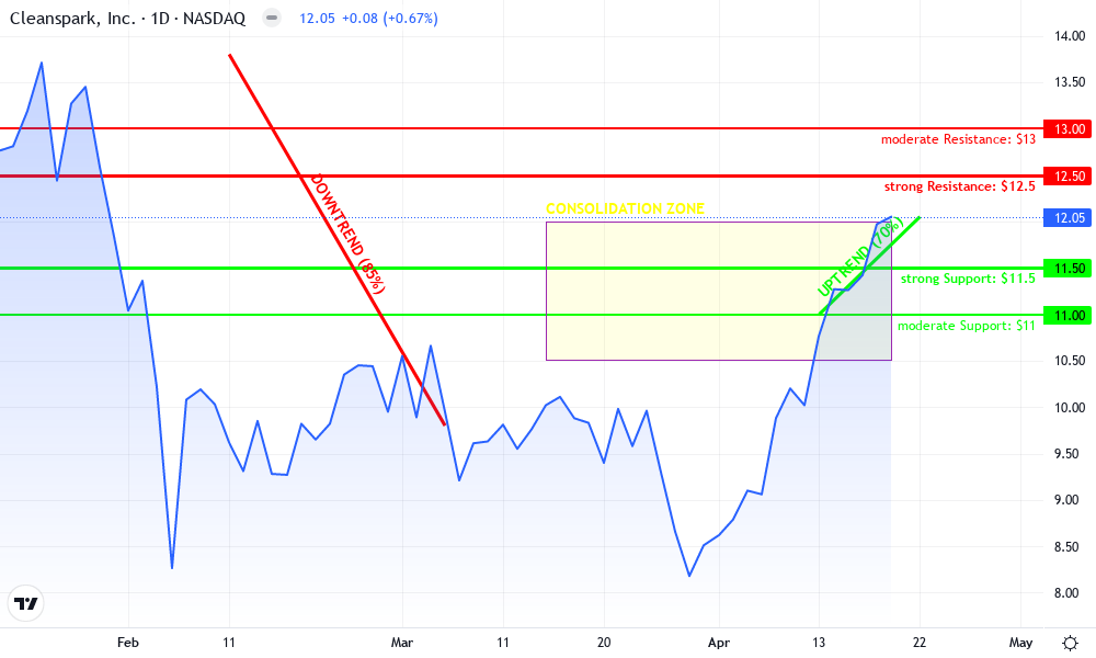CleanSpark Technical Chart by Renee Forsythe
