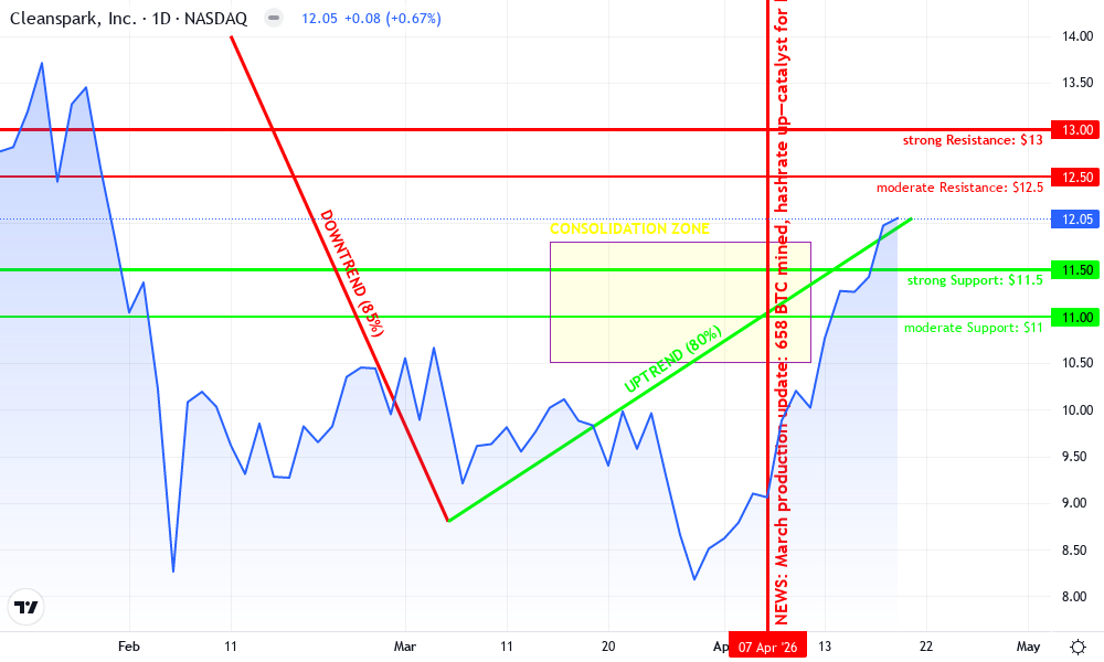 CleanSpark Technical Chart by Renee Forsythe
