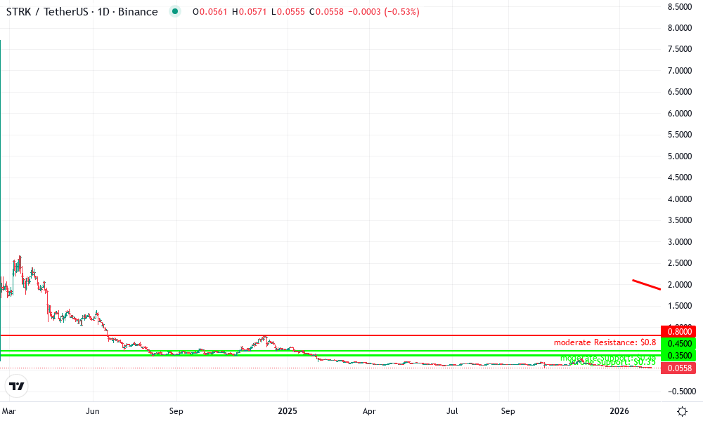 Starknet (STRK) Technical Chart by Robert Garcia