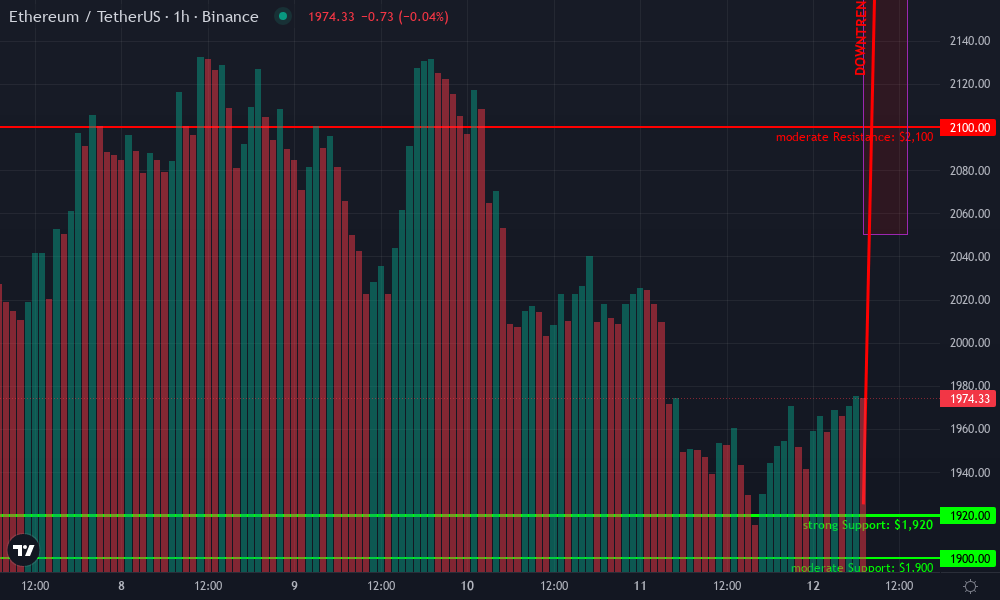 Ethereum Technical Chart by Robert Kim