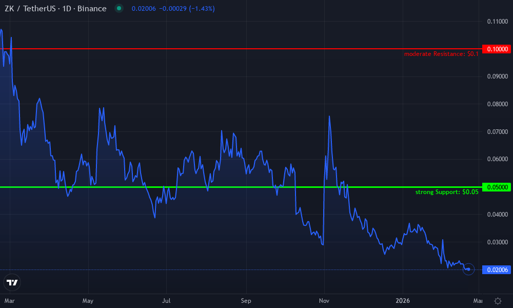 zkSync Technical Chart by Robert Martinez