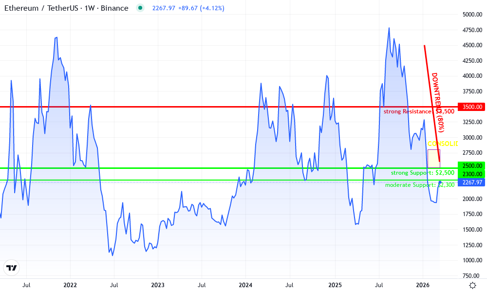 Ethereum Technical Chart by Robert Patel
