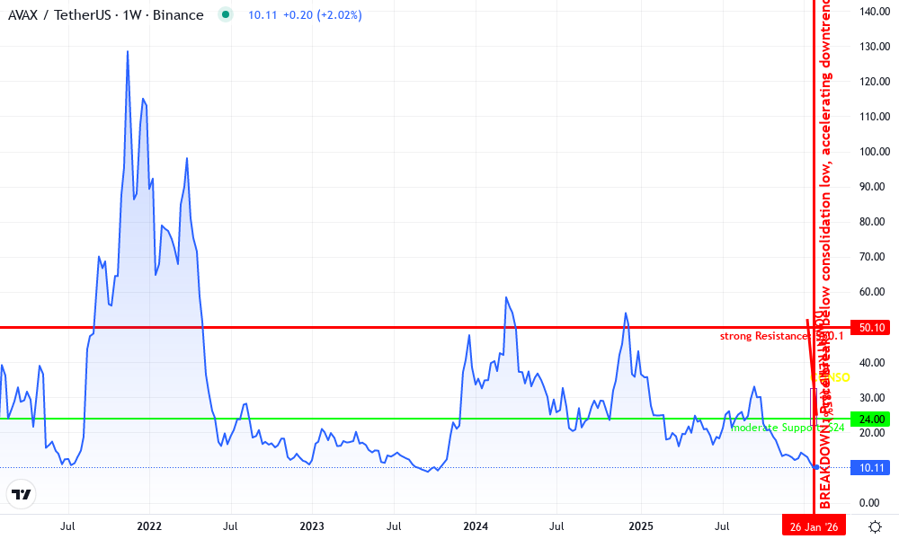 Avalanche Technical Chart by Robert Patel