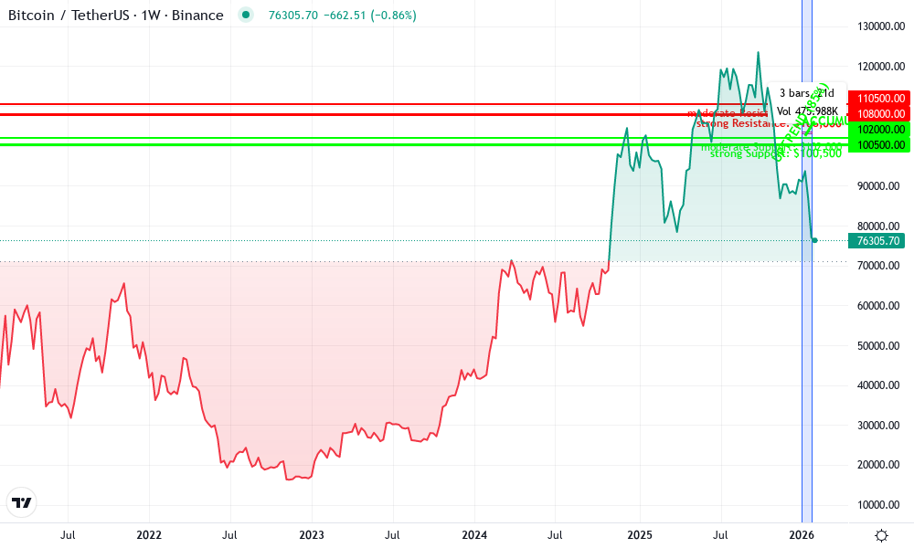 Bitcoin Technical Chart by Robert Wilson