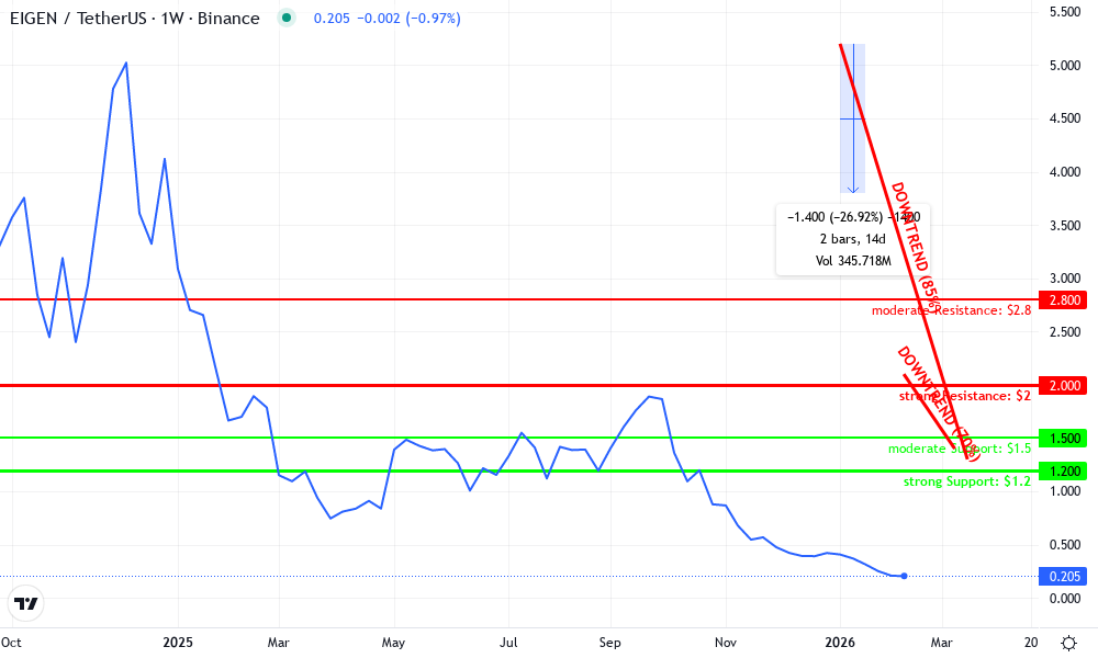 EigenLayer Technical Chart by Robert Wilson