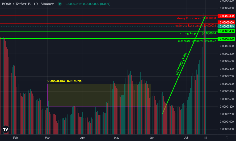 Bonk Technical Chart by Ruby Aldridge