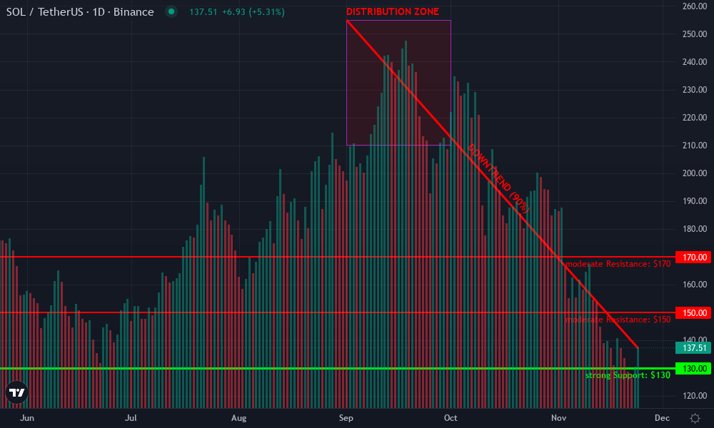 Solana Technical Chart by Ruby Aldridge