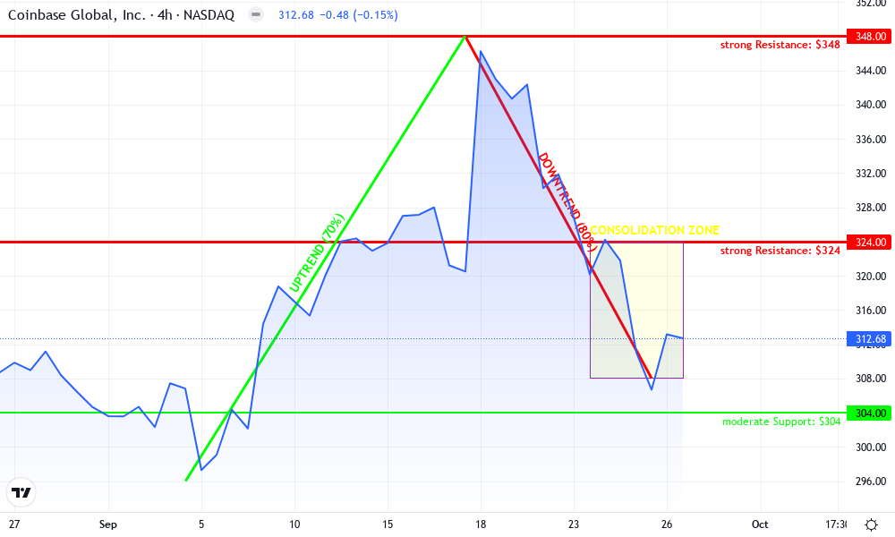 Coinbase Global Inc. Technical Chart by Samantha Leighton
