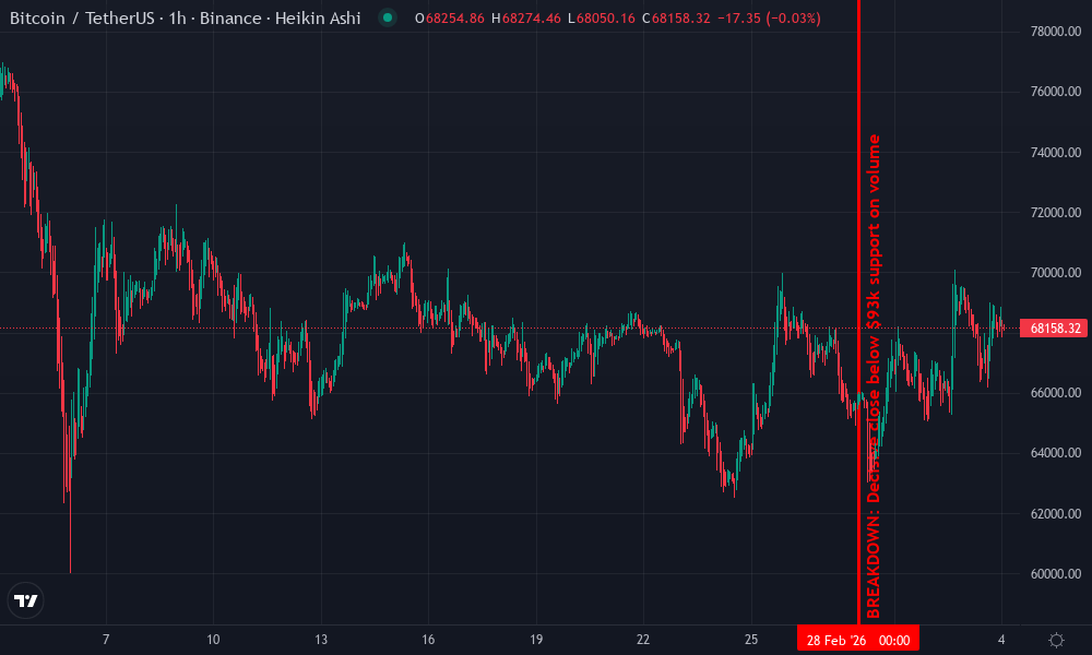 Bitcoin Technical Chart by Sarah Davis