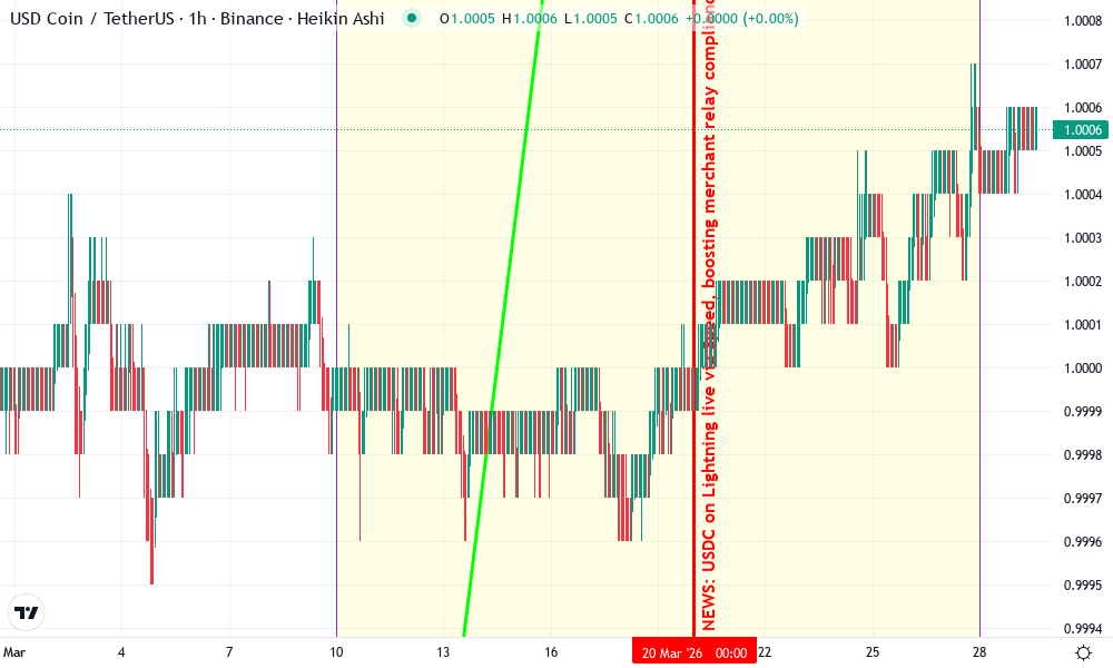 USD Coin Technical Chart by Sarah Davis