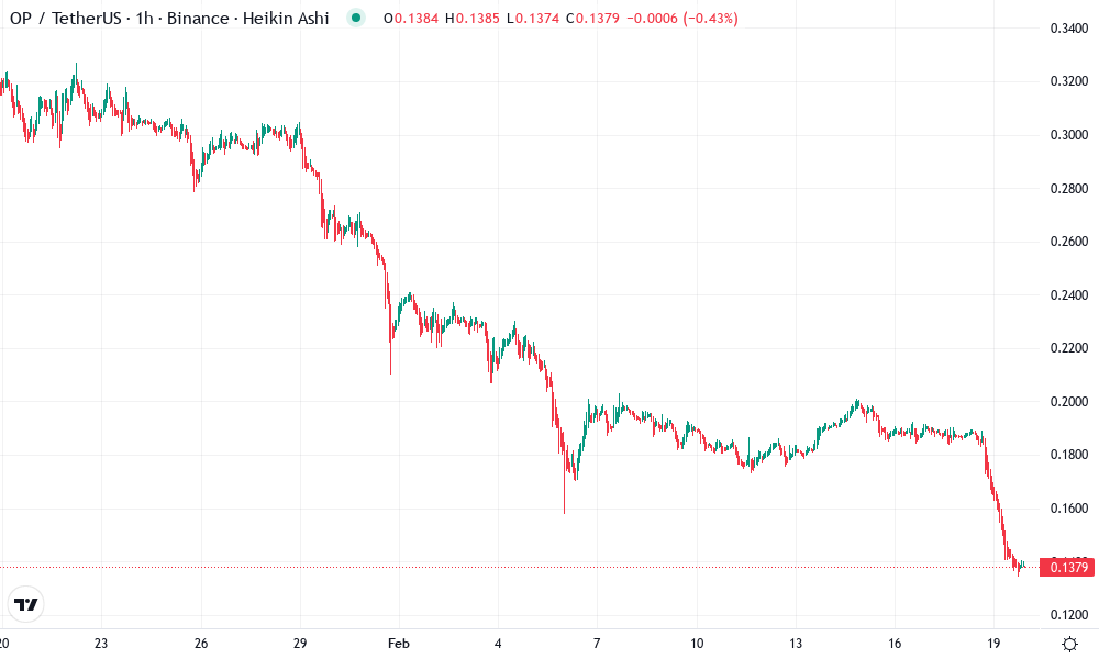 Optimism Technical Chart by Sarah Davis
