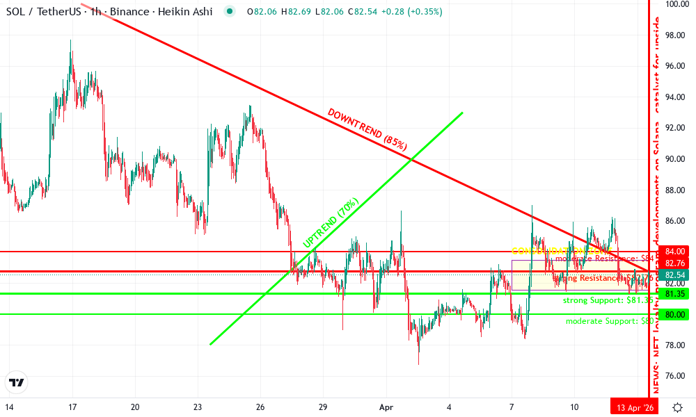 Solana Technical Chart by Sarah Davis