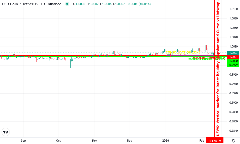 USDC-USDT Technical Chart by Sarah Davis
