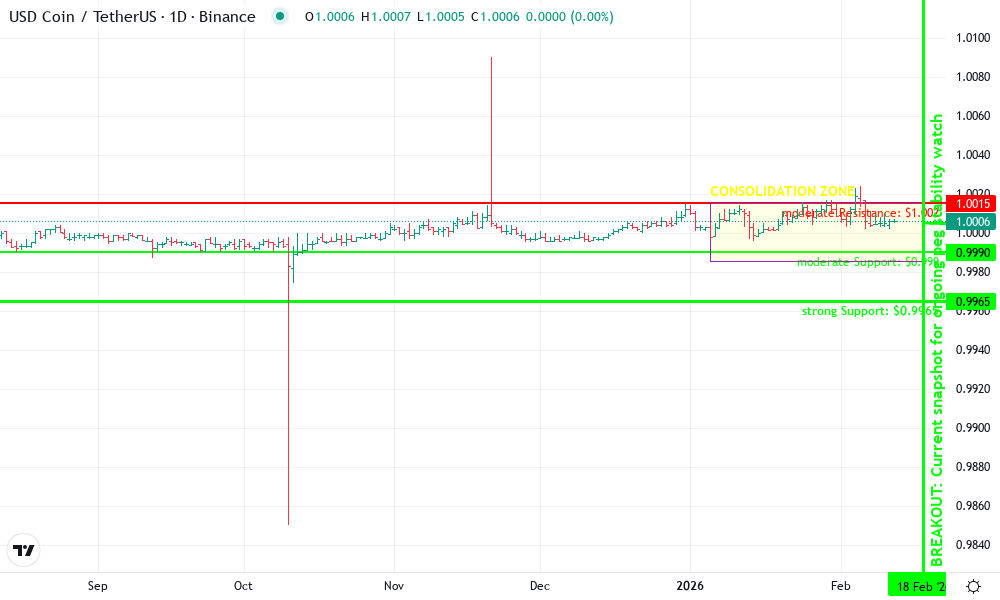 USDC/USDT Technical Chart by Sarah Davis