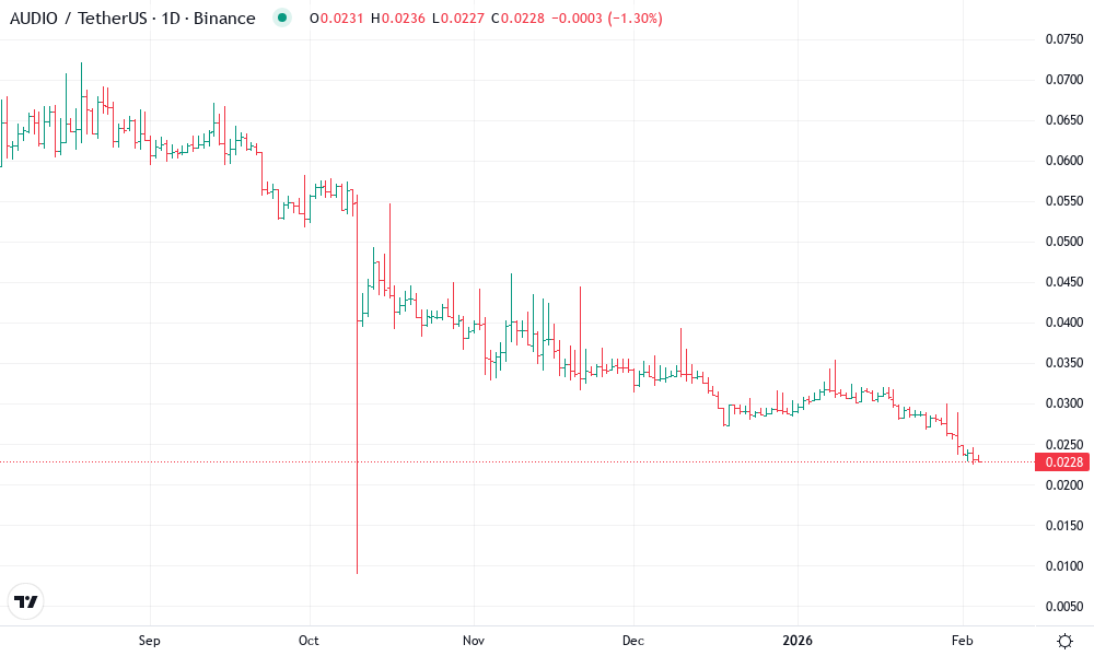 Audius Technical Chart by Sarah Davis