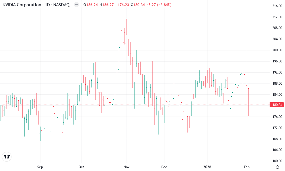 NVIDIA Corporation Technical Chart by Sarah Davis