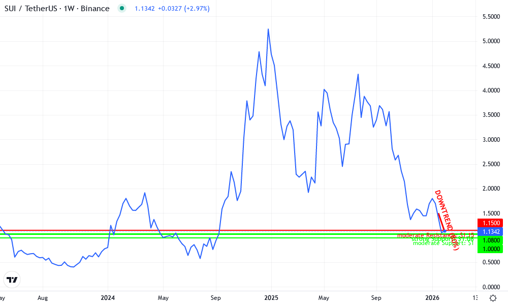 Sui Technical Chart by Sarah Kensington