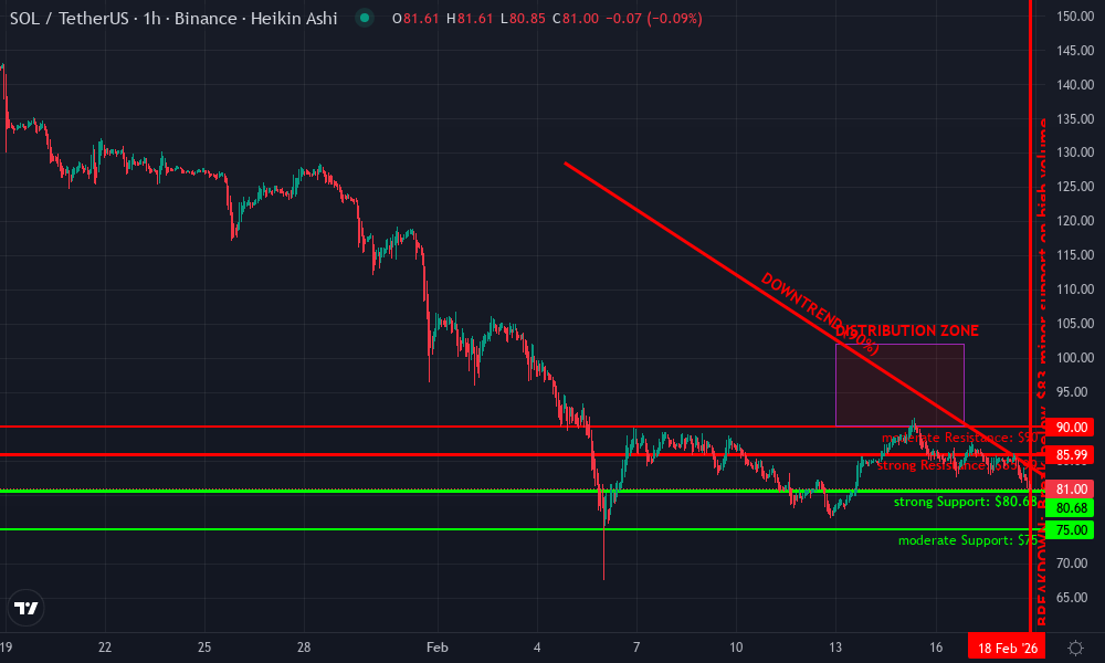 Solana Technical Chart by Sarah Mitchell