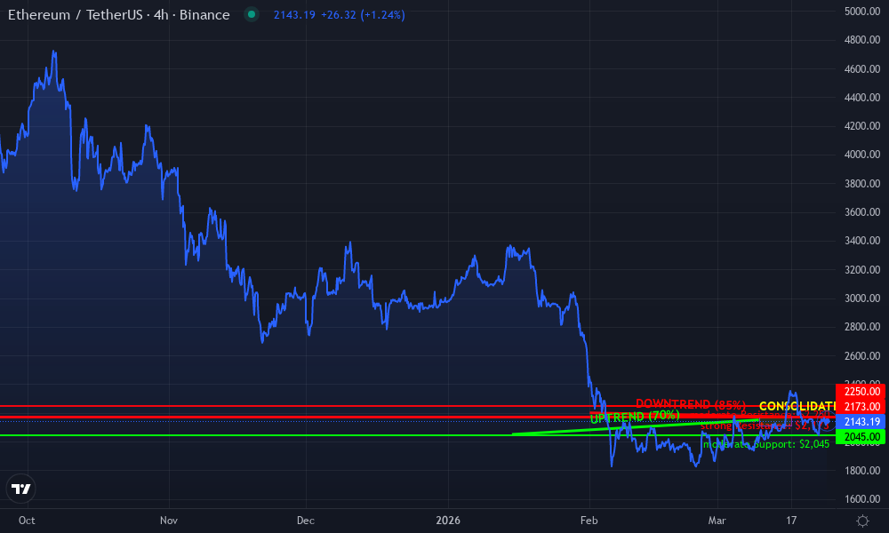 Ethereum Technical Chart by Sarah Thompson