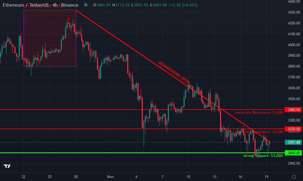 Ethereum Technical Chart by Simon Carver