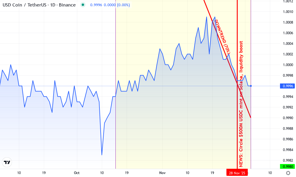 USD Coin Technical Chart by Sofia Larkin
