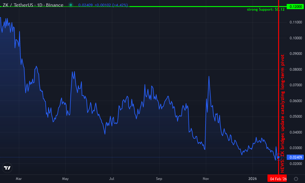 zkSync Technical Chart by Sophia Clark