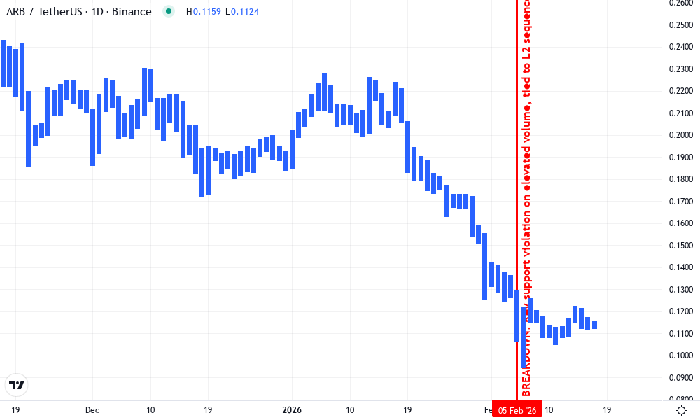 Arbitrum Technical Chart by Sophia Garcia