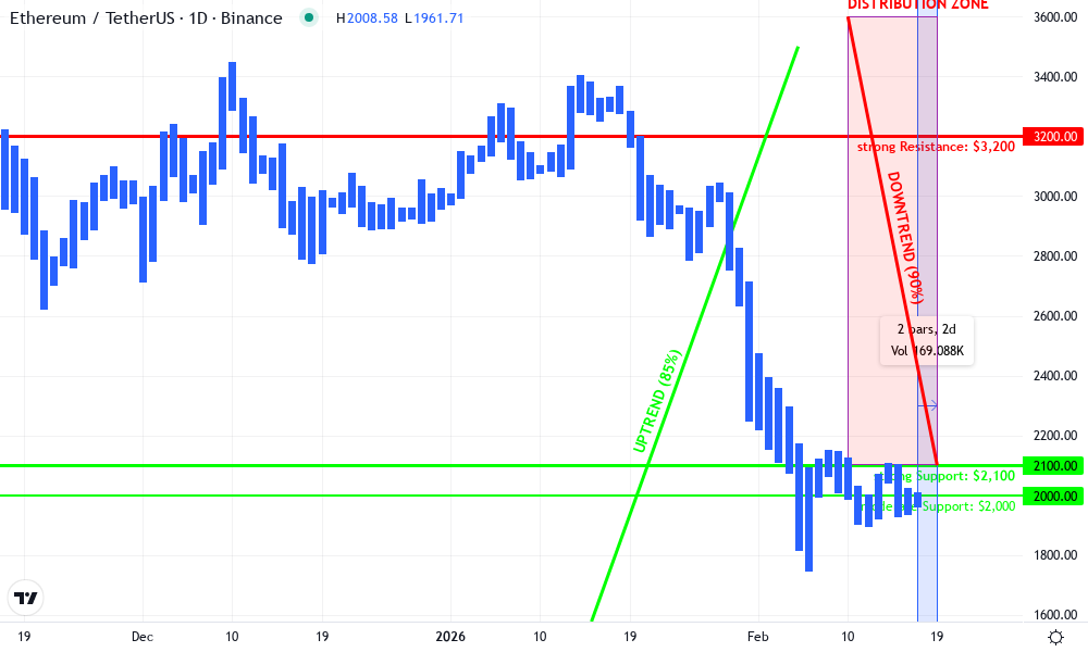 Ethereum Technical Chart by Sophia Garcia