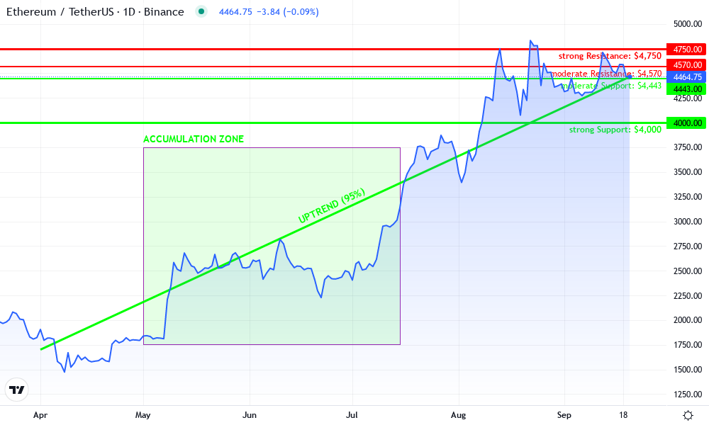 Ethereum Technical Chart by Sophia Linton