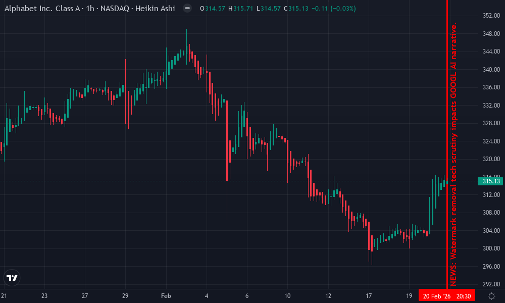 Alphabet Inc. Technical Chart by Sophia Martinez