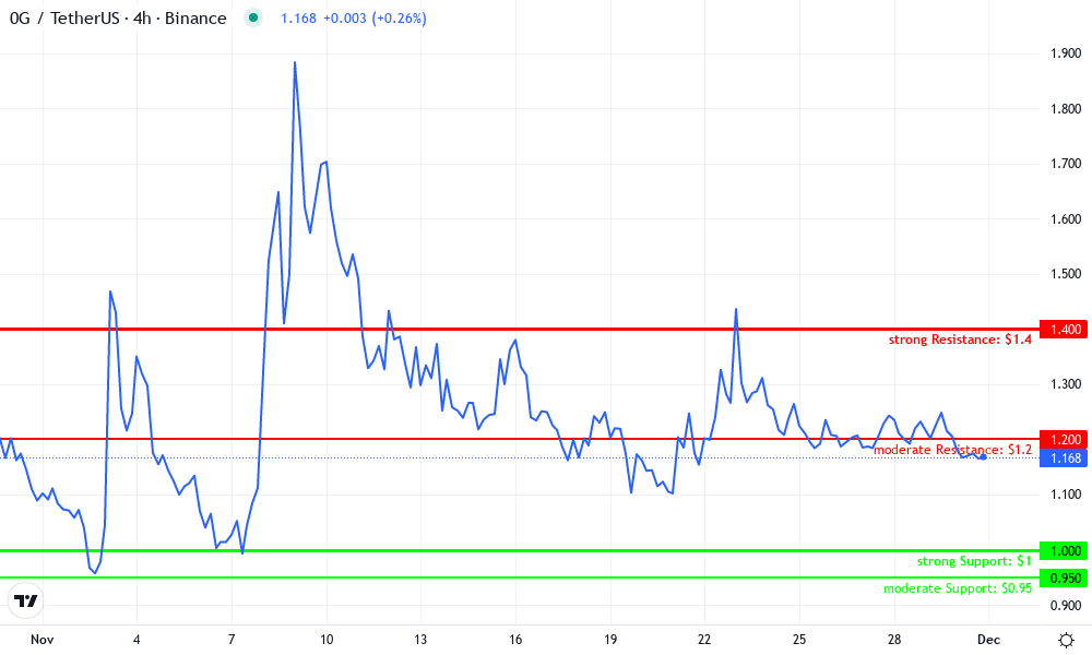 0G Technical Chart by Sophia Martinez