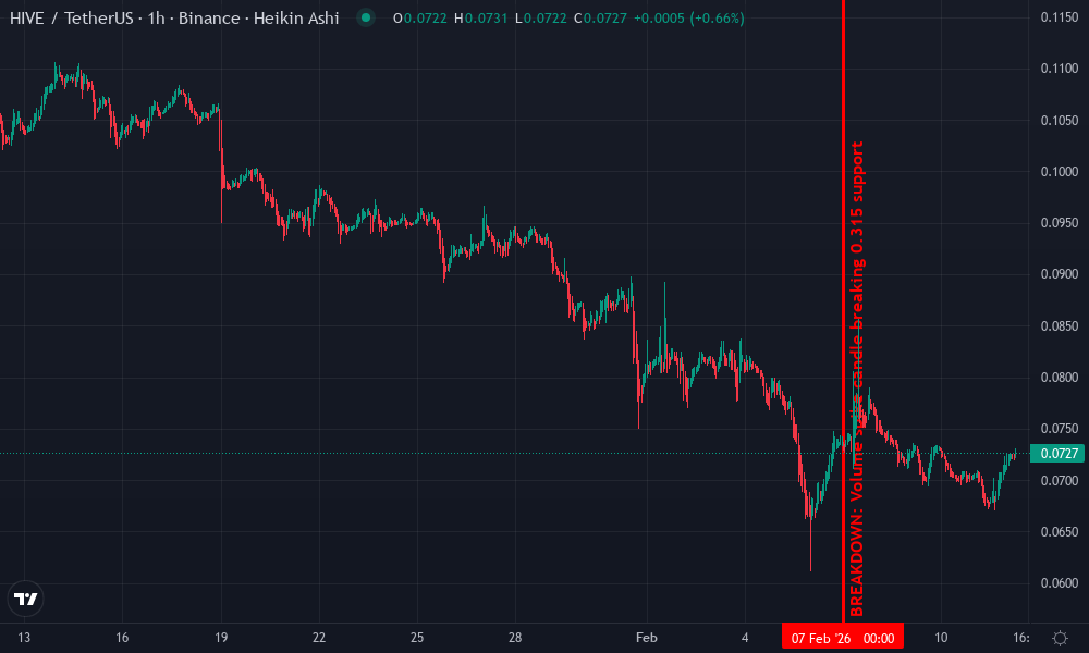 Hive Technical Chart by Sophia Martinez