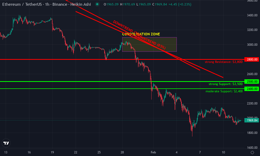 Ethereum Technical Chart by Sophia Patel